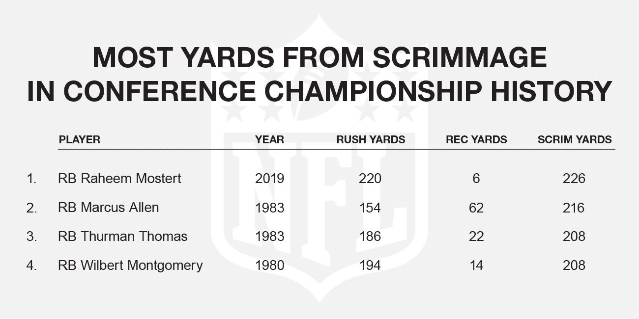 About Raheem's Career Raheem Mostert